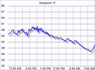 Dew point graph